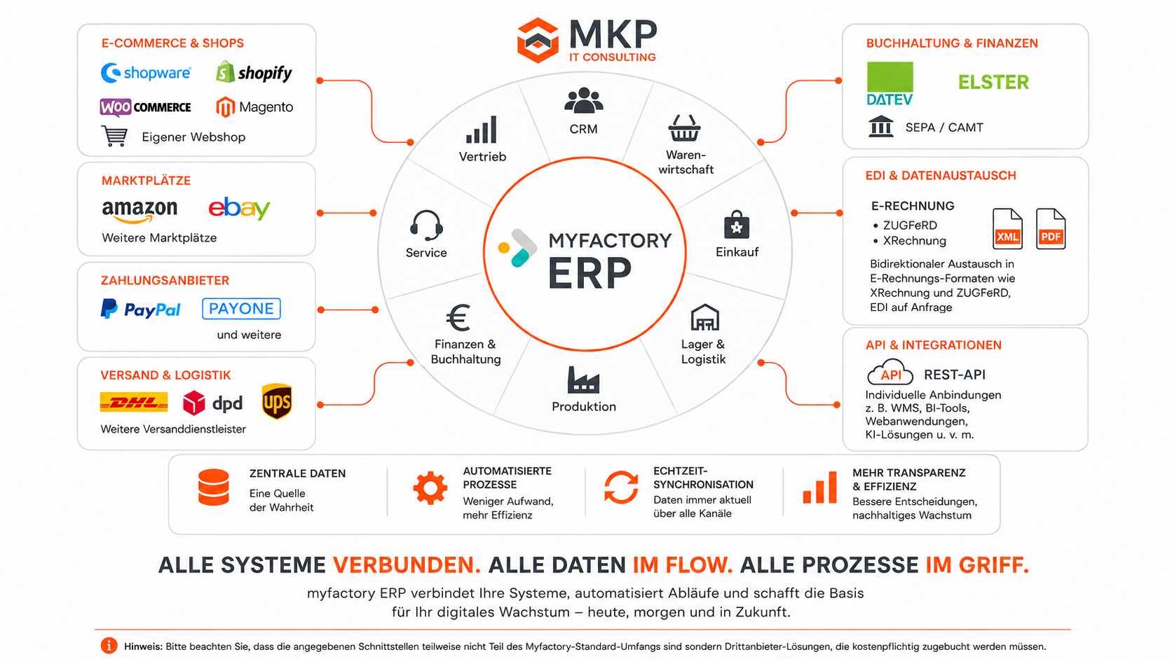 MYFACTORY Cloud ERP – alle Integrationen: DATEV, Shopify, Amazon, eBay, Shipcloud, Payone, Docbox, ELSTER